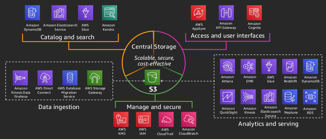 AWS Services For Data Engineers Jason Feng s Blog