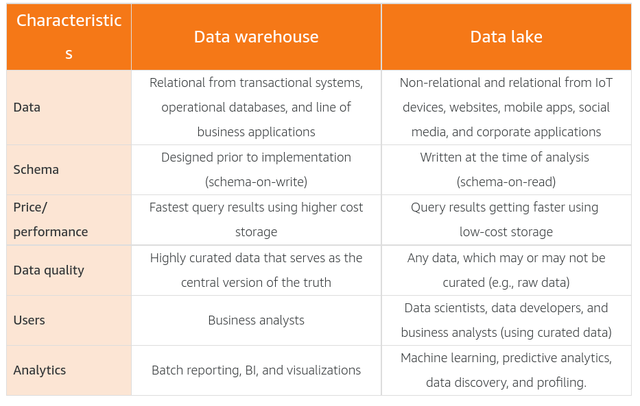 Data Warehouse vs Data Lake